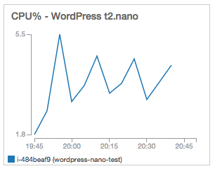 CPU usage