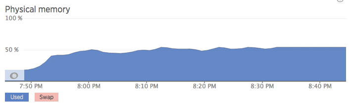 Memory consumption