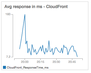 Response times