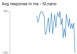 Response times