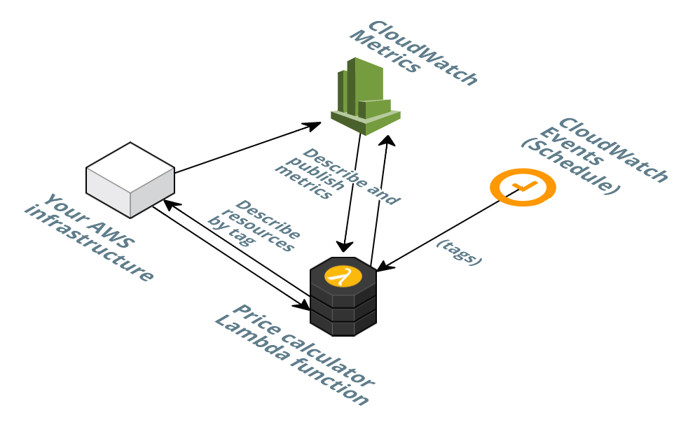 Near real-time architecture