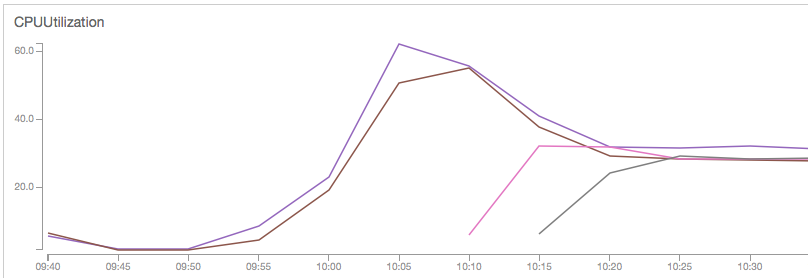 Instance Usage