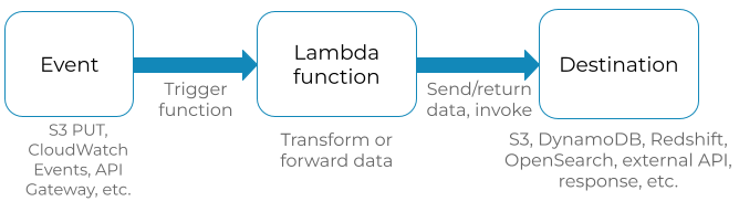 Lambda events chain