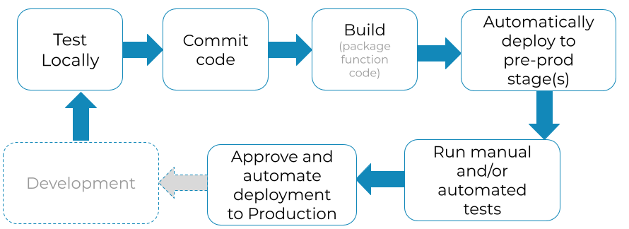 Lambda CI