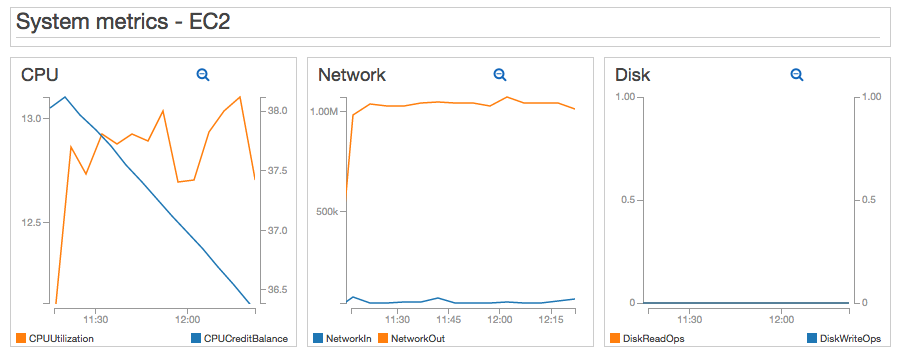 EC2 metrics