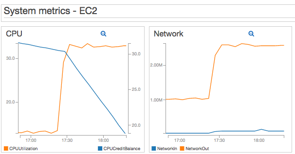 Locust metrics