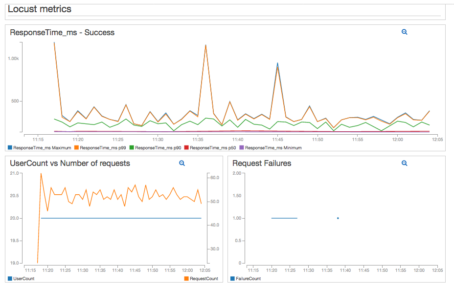 Locust metrics