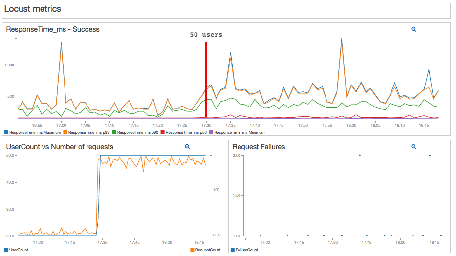 Locust metrics