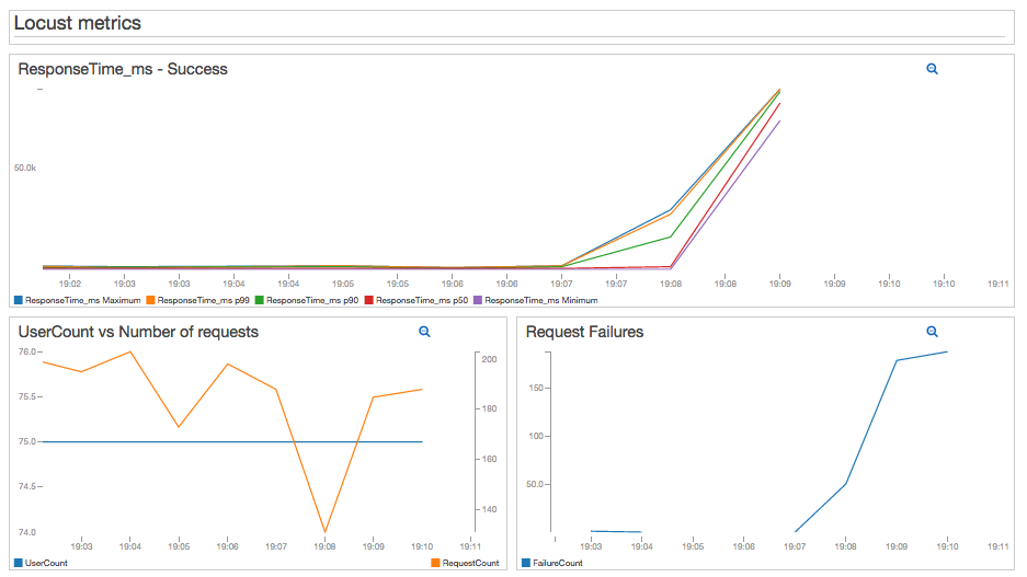 Locust metrics