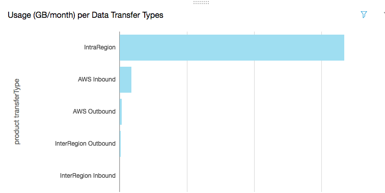 Data transfer load test