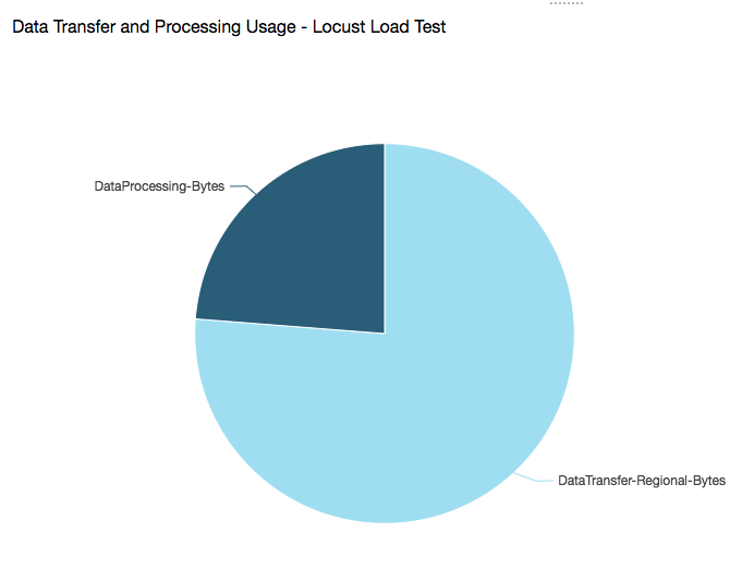 Data transfer load test