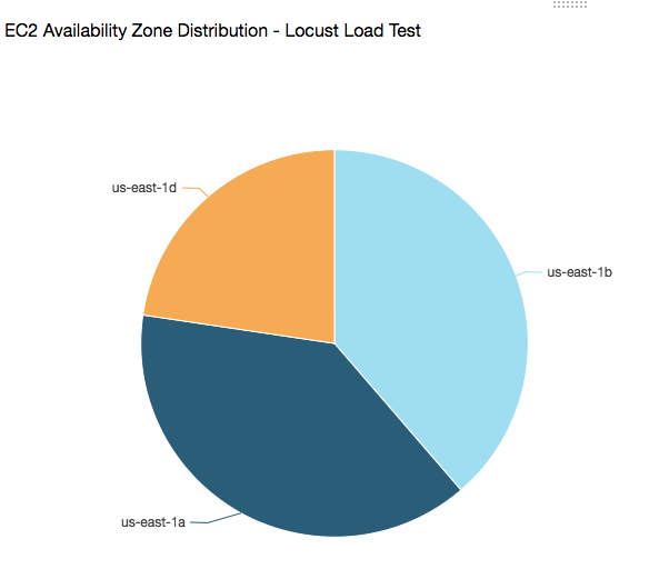 AZ distribution load test