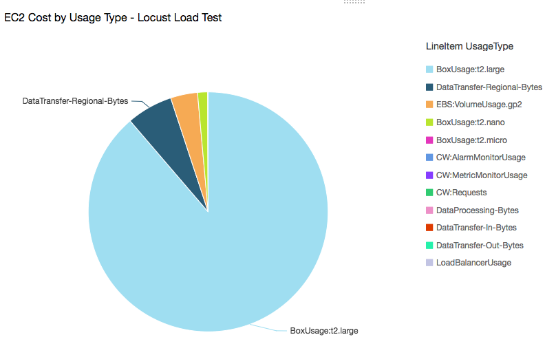 EC2 cost break-down