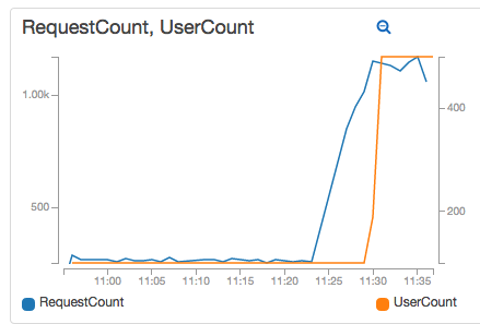 User count load test