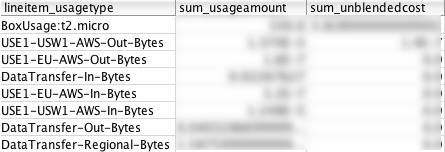 Usage by Resource ID