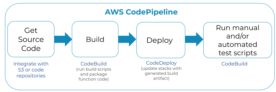 CodePipeline