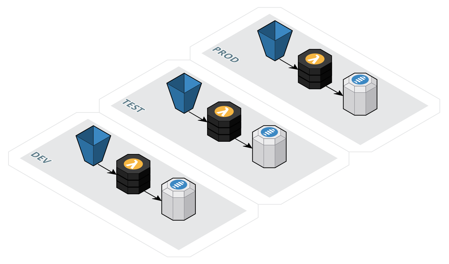 Lambda Config scenario