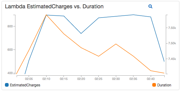 Lambda EstimatedCharges vs. Duration