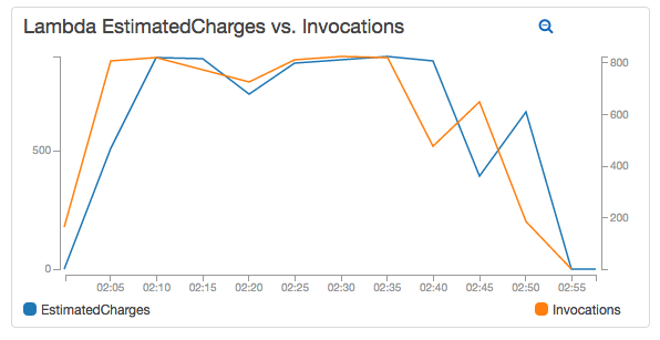 Lambda EstimatedCharges