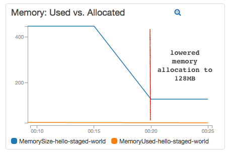 Memory Util