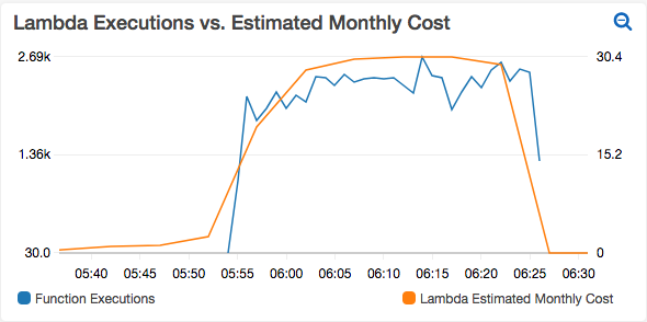 Lambda exec vs. price