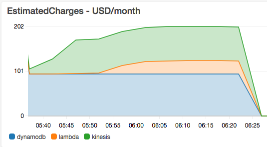 Lambda exec vs. price