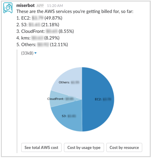 Cost by Service