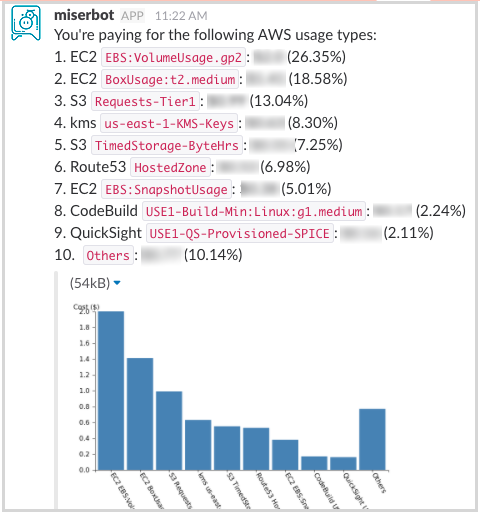 Cost by Usage