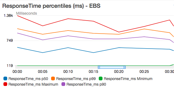 EBS initial load test