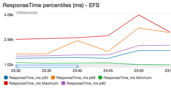 EFS initial load test