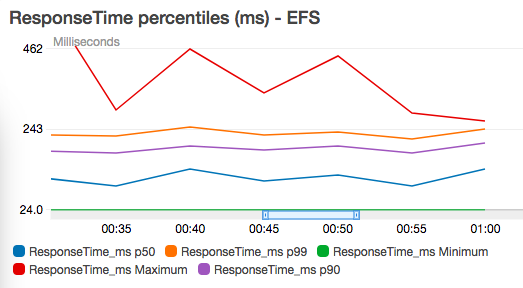 EFS load test opcache