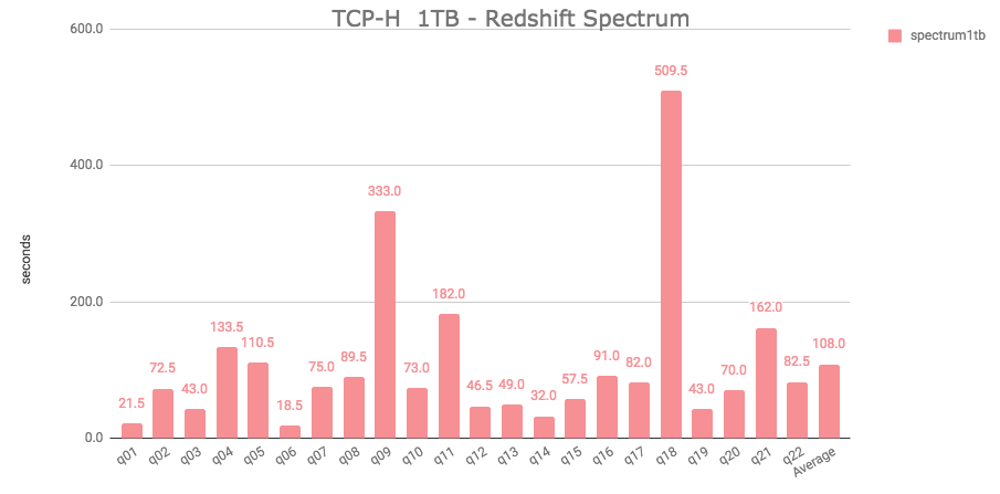 TPCH 1TB Redshift Spectrum