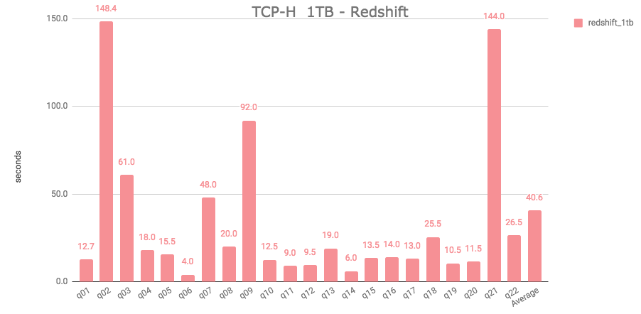 TPCH 1TB Redshift