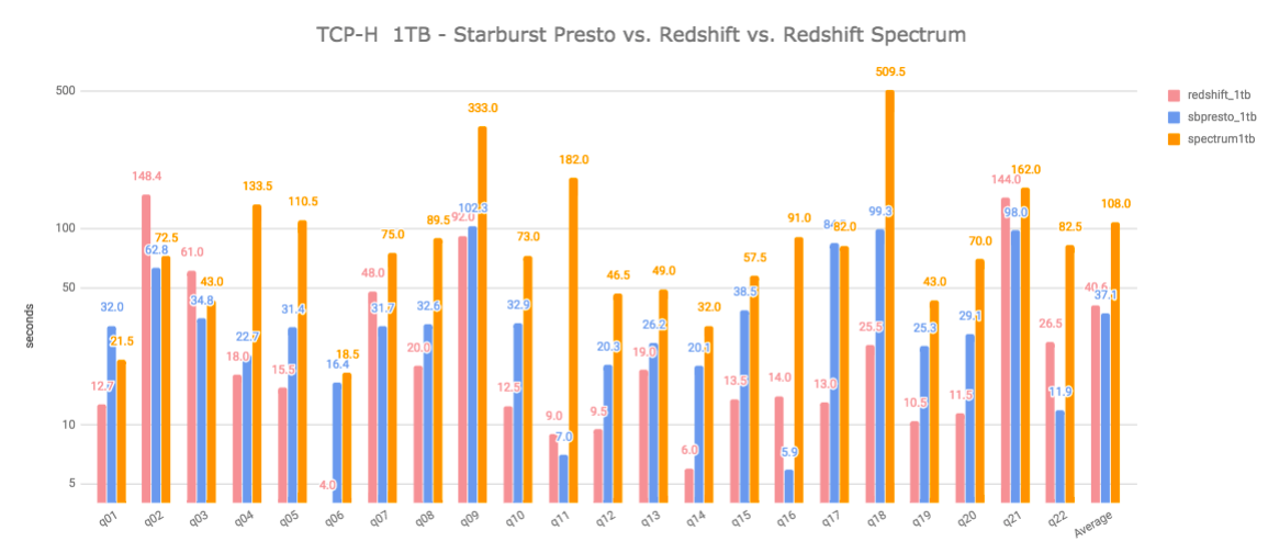 TPCH 1TB SB Presto vs All