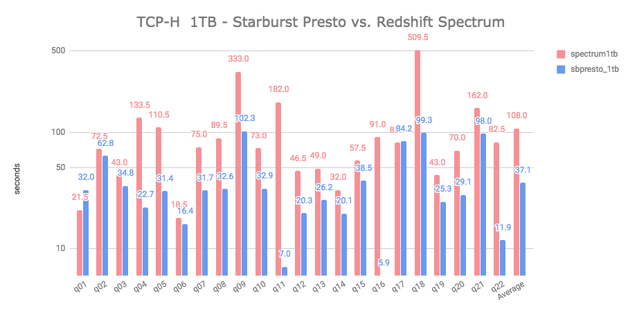 TPCH 1TB SB Presto vs Redshift Spectrum