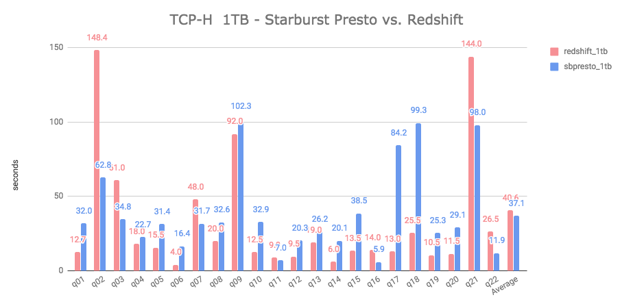 TPCH 1TB SB Presto vs Redshift