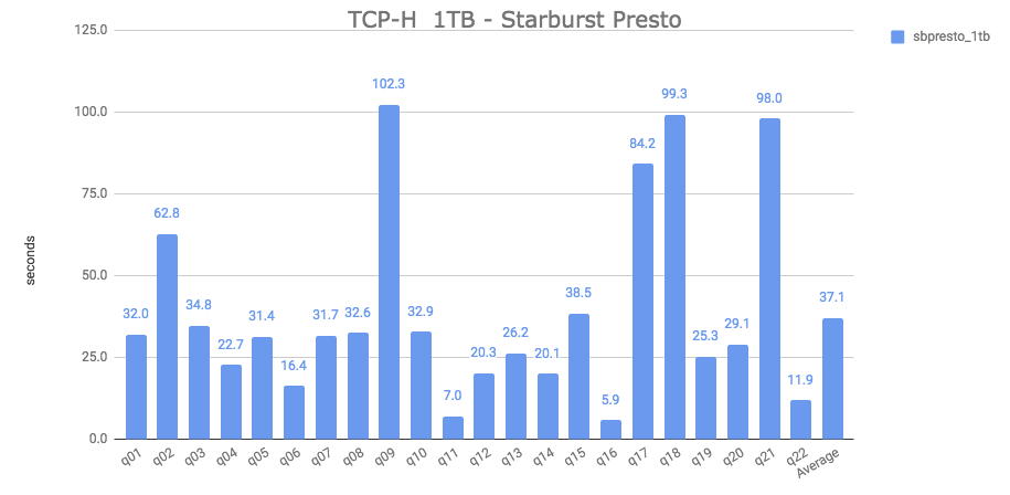TPCH 1TB Starburst Presto