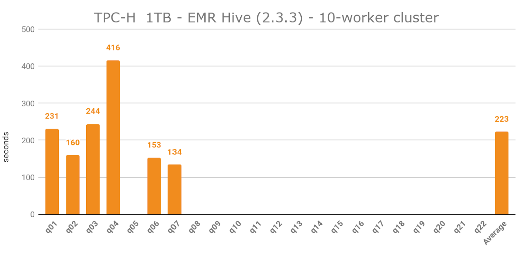TPCH 1TB EMR Hive