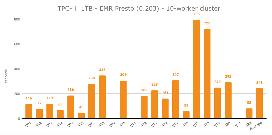 TPCH 1TB EMR Presto