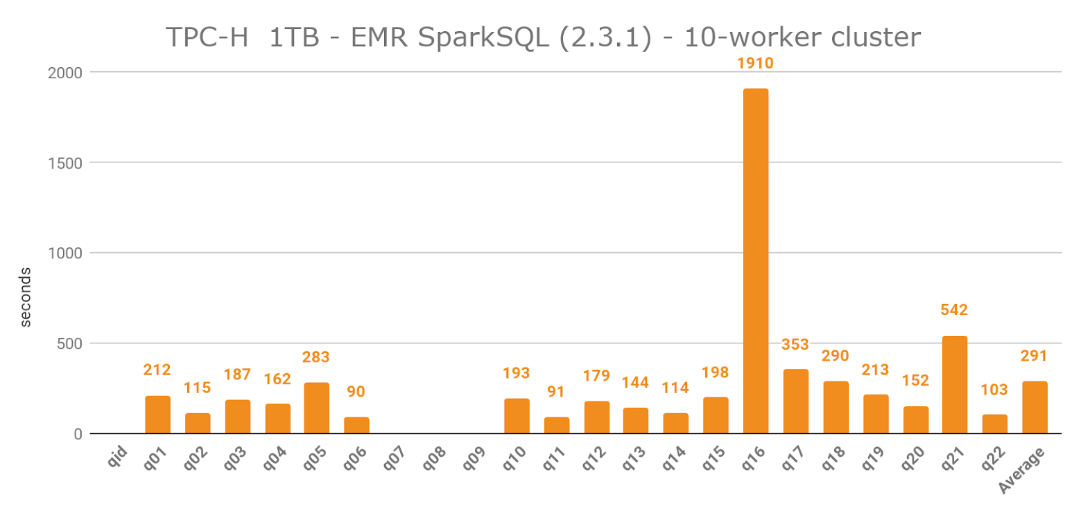 TPCH 1TB EMR Spark