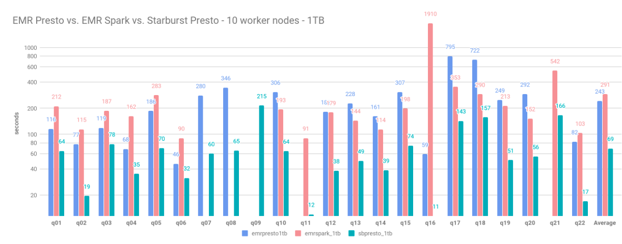 TPCH 1TB SB Presto vs. EMR