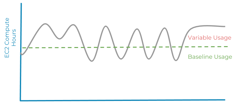 EC2 Baseline Capacity