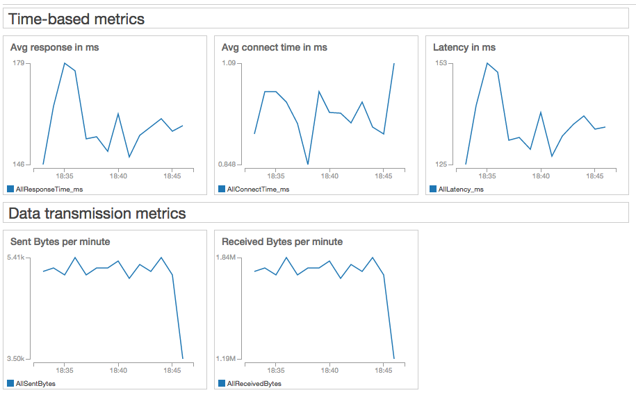 CloudWatch Dashboard