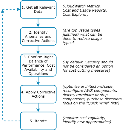 5-steps diagram