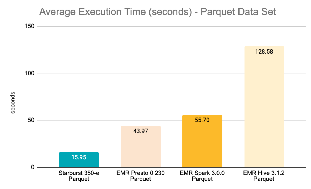 Parquet results