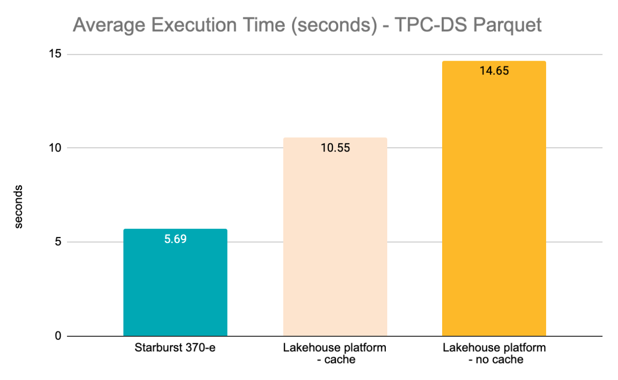 TPC-DS results