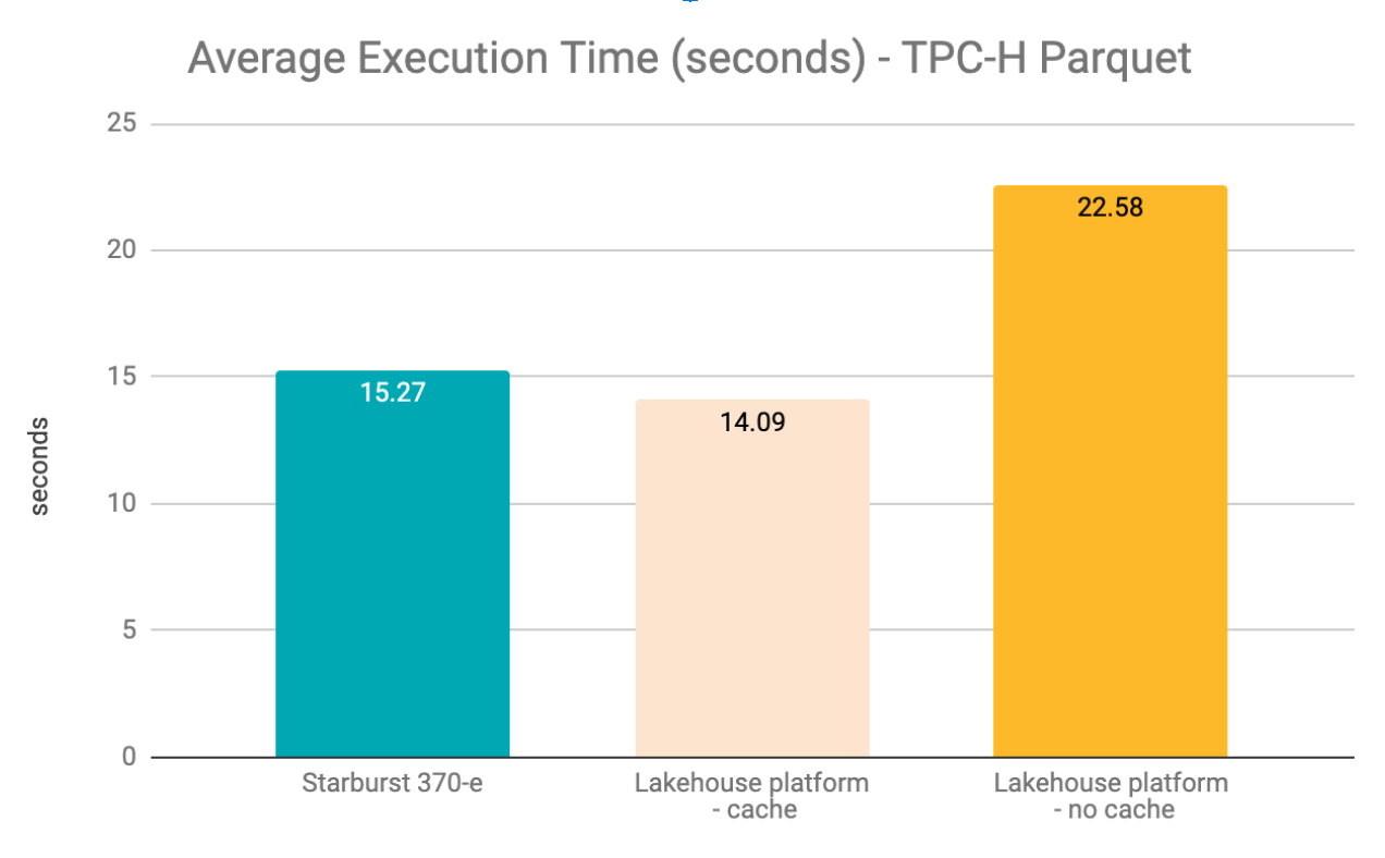 TPC-H results