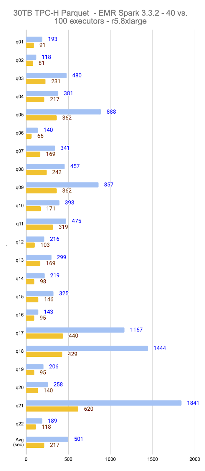 TPC-H results - 40 vs 100 workers