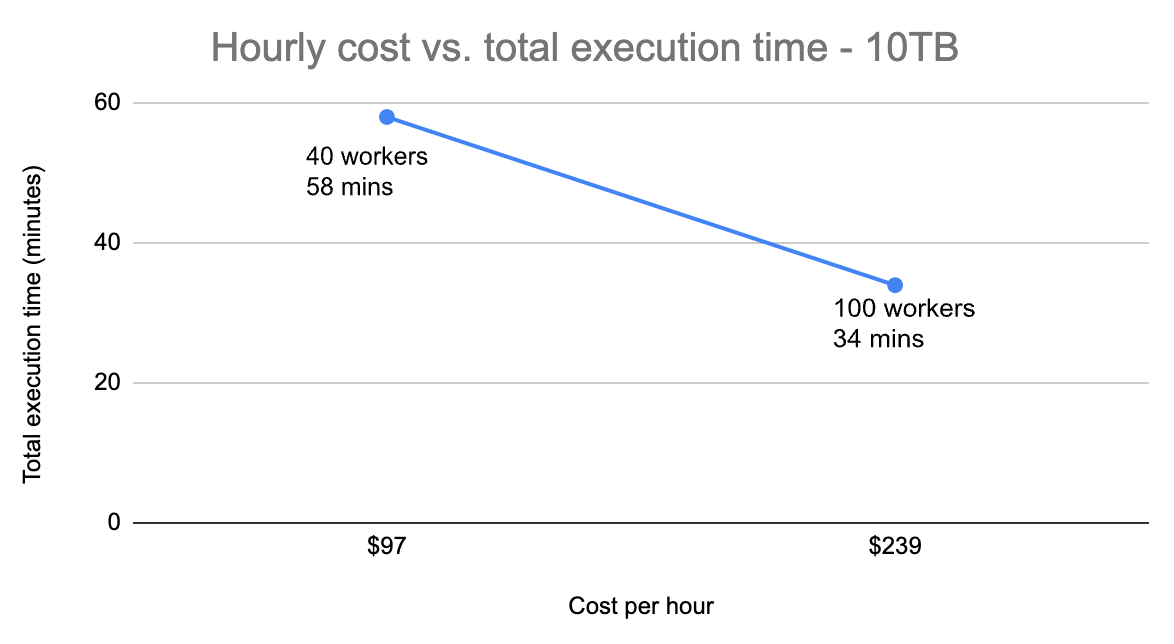 Hourly Cost - 40 vs 100 workers - 10TB