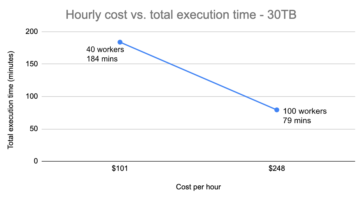Hourly Cost - 40 vs 100 workers - 30TB